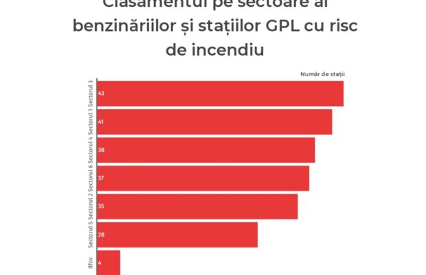 stații GPL